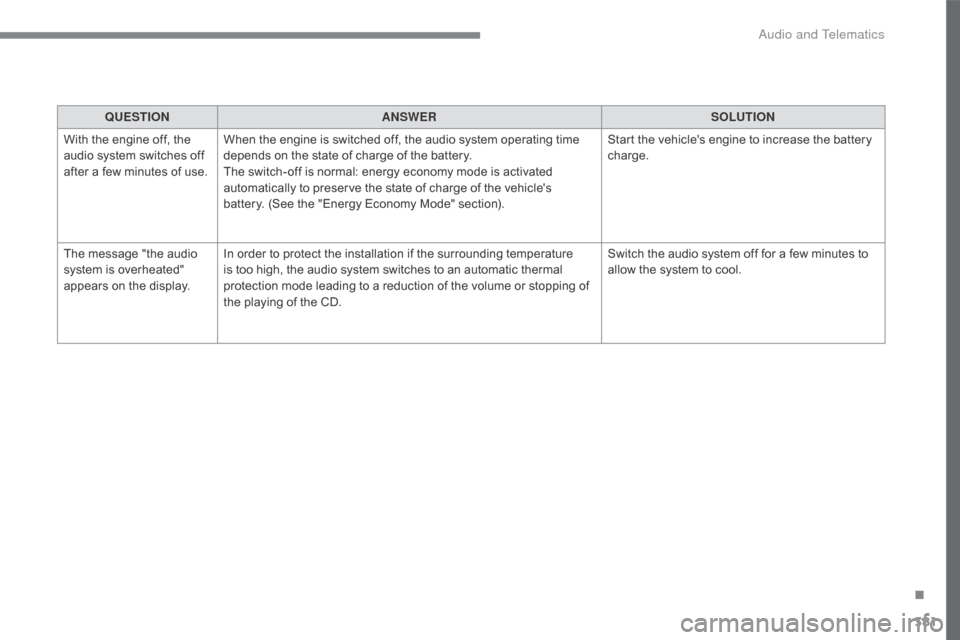 Citroen C4 2016 2.G Owners Manual 381
C4-2_en_Chap10c_RD5_ed02-2015
QUESTIONANSWER SOLUTION
With
 
the   engine   off,   the  
a

udio
 
system   switches   off  
a

fter
 
a
 
few   minutes   of   use.When
  the   eng