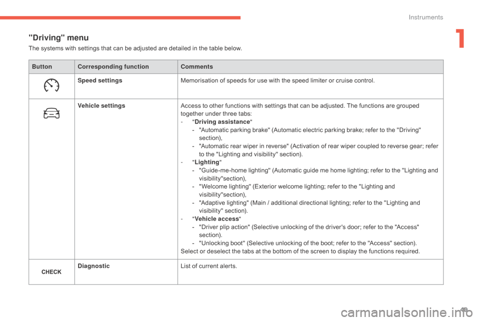 Citroen C4 2016 2.G Owners Manual 49
C4-2_en_Chap01_instruments-de-bord_ed02-2015
"Driving" menu
ButtonCorresponding function Comments
Speed settings Memorisation
  of   speeds   for   use   with   the   speed   limiter   or 