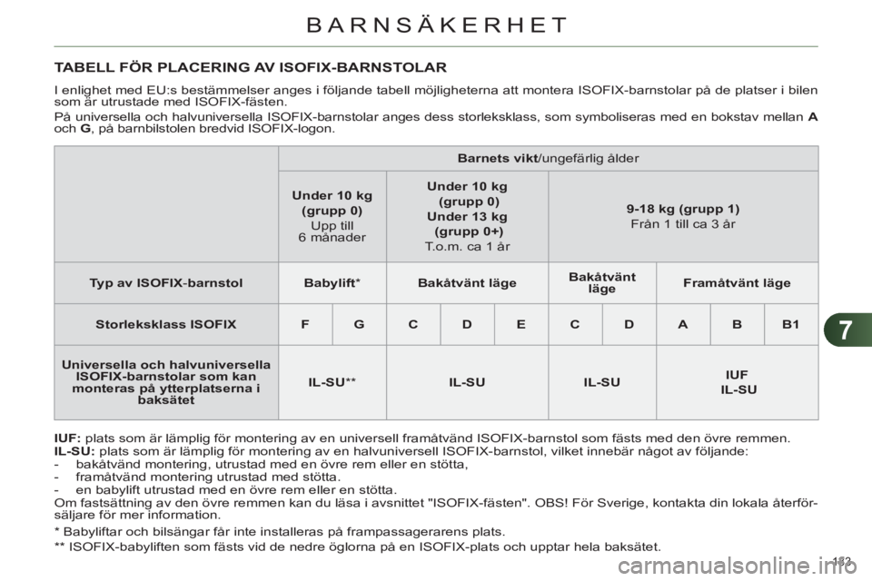 CITROEN C4 2013 InstruktionsbÖcker (in Swedish) 7
BARNSÄKERHET
133
*
Babyliftar och bilsängar får inte installeras på frampassagerarens plats.
**
ISOFIX-babyliften som fästs vid de nedre öglorna på en ISOFIX-plats och upptar CITROEN C4 2013 InstruktionsbÖcker (in Swedish) 7
BARNSÄKERHET
133
*
Babyliftar och bilsängar får inte installeras på frampassagerarens plats.
**
ISOFIX-babyliften som fästs vid de nedre öglorna på en ISOFIX-plats och upptar