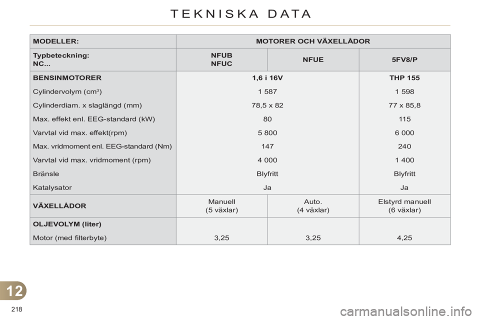 CITROEN C4 2013  InstruktionsbÖcker (in Swedish) 12
TEKNISKA DATA
218 
   
MODELLER: 
   
 
MOTORER OCH VÄXELLÅDOR 
 
 
   
Typbeteckning:  
NC... 
    
 
NFUB 
   
  NFUC 
 
    
 
NFUE 
 
   
 
5FV8/P 
 
 
   
BENSINMOTORER 
   
 
1,6 i 16V 
 
 