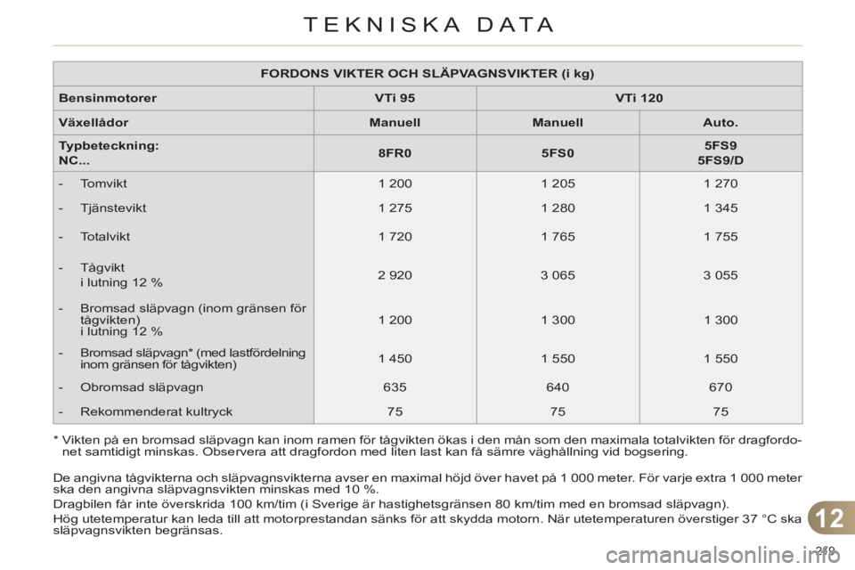 CITROEN C4 2013  InstruktionsbÖcker (in Swedish) 12
TEKNISKA DATA
219 
  De angivna tågvikterna och släpvagnsvikterna avser en maximal höjd över havet på 1 000 meter. För varje extra 1 000 meter 
ska den angivna släpvagnsvikten minskas med 10