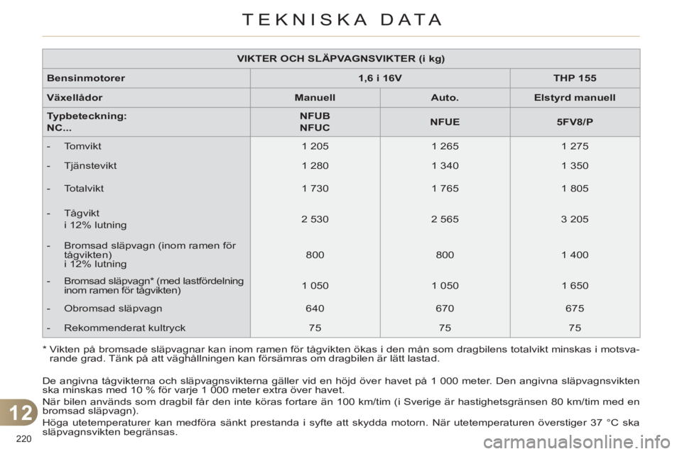 CITROEN C4 2013  InstruktionsbÖcker (in Swedish) 12
TEKNISKA DATA
220 
   
 
VIKTER OCH SLÄPVAGNSVIKTER (i kg) 
 
 
   
Bensinmotorer 
   
 
1,6 i 16V 
 
   
 
THP 155 
 
 
   
Växellådor 
   
 
Manuell 
 
   
 
Auto. 
 
   
 
Elstyrd m 
 
anuell