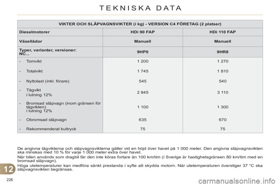 CITROEN C4 2013  InstruktionsbÖcker (in Swedish) 12
TEKNISKA DATA
226 
  De angivna tågvikterna och släpvagnsvikterna gäller vid en höjd över havet på 1 000 meter. Den angivna släpvagnsvikten 
ska minskas med 10 % för varje 1 000 meter extra