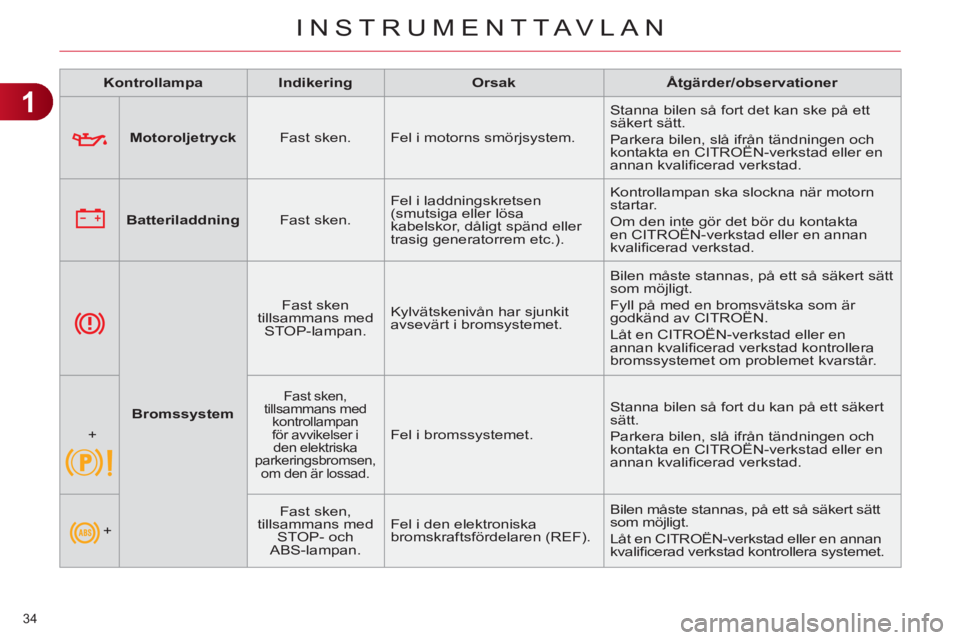 CITROEN C4 2013  InstruktionsbÖcker (in Swedish) 1
INSTRUMENTTAVLAN
34 
   
 
Motoroljetryck 
 
   
Fast sken.   Fel i motorns smörjsystem.   Stanna bilen så fort det kan ske på ett 
säkert sätt. 
  Parkera bilen, slå ifrån tändningen och 
k