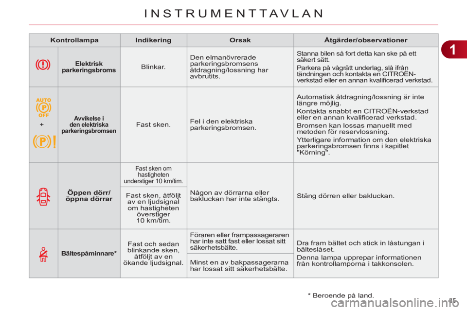 CITROEN C4 2013  InstruktionsbÖcker (in Swedish) 1
INSTRUMENTTAVLAN
35 
   
 
Elektrisk 
parkeringsbroms 
 
  
 
Blinkar.    Den elmanövrerade 
parkeringsbromsens 
åtdragning/lossning har 
avbrutits. 
  Stanna bilen så fort detta kan ske på ett 