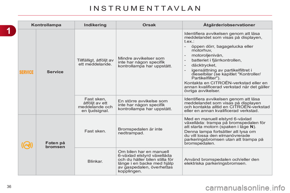CITROEN C4 2013 InstruktionsbÖcker (in Swedish) 1
INSTRUMENTTAVLAN
36
Service
Tillfälligt, åtföljt av
ett meddelande. Mindre avvikelser som
inte har någon specifi k
kontrollampa har uppstått. Identifi era avvike CITROEN C4 2013 InstruktionsbÖcker (in Swedish) 1
INSTRUMENTTAVLAN
36
Service
Tillfälligt, åtföljt av
ett meddelande. Mindre avvikelser som
inte har någon specifi k
kontrollampa har uppstått. Identifi era avvike