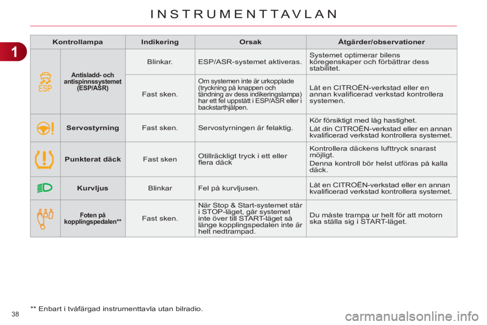 CITROEN C4 2013  InstruktionsbÖcker (in Swedish) 1
INSTRUMENTTAVLAN
38 
   
 
Kontrollampa 
 
   
 
Indikering 
 
   
 
Orsak 
 
   
 
Åtgärder/observationer 
 
 
 
 
 
Foten på 
kopplingspedalen **  
 
  
 
Fast sken.    När Stop & Start-system