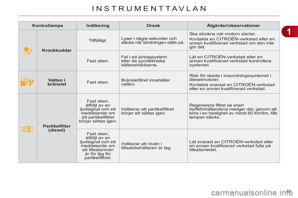 CITROEN C4 2013 InstruktionsbÖcker (in Swedish) 1
INSTRUMENTTAVLAN
39
Vatten i
bränslet
Fast sken. Bränslefi ltret innehåller
vatten. Risk för skada i insprutningssystemet i
dieselmotorer.
Kontakta snarast en CITROËN CITROEN C4 2013 InstruktionsbÖcker (in Swedish) 1
INSTRUMENTTAVLAN
39
Vatten i
bränslet
Fast sken. Bränslefi ltret innehåller
vatten. Risk för skada i insprutningssystemet i
dieselmotorer.
Kontakta snarast en CITROËN