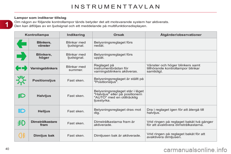 CITROEN C4 2013 InstruktionsbÖcker (in Swedish) 1
INSTRUMENTTAVLAN
40
Lampor som indikerar tillslag
Om någon av följande kontrollampor tänds betyder det att motsvarande system har aktiverats.
Den kan åtföljas av en CITROEN C4 2013 InstruktionsbÖcker (in Swedish) 1
INSTRUMENTTAVLAN
40
Lampor som indikerar tillslag
Om någon av följande kontrollampor tänds betyder det att motsvarande system har aktiverats.
Den kan åtföljas av en