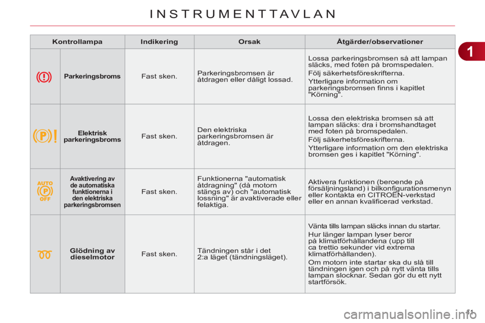 CITROEN C4 2013 InstruktionsbÖcker (in Swedish) 1
INSTRUMENTTAVLAN
41
Kontrollampa
Indikering
Orsak
Åtgärder/observationer
Parkeringsbroms
Fast sken. Parkeringsbromsen är
åtdragen eller d CITROEN C4 2013 InstruktionsbÖcker (in Swedish) 1
INSTRUMENTTAVLAN
41
Kontrollampa
Indikering
Orsak
Åtgärder/observationer
Parkeringsbroms
Fast sken. Parkeringsbromsen är
åtdragen eller d