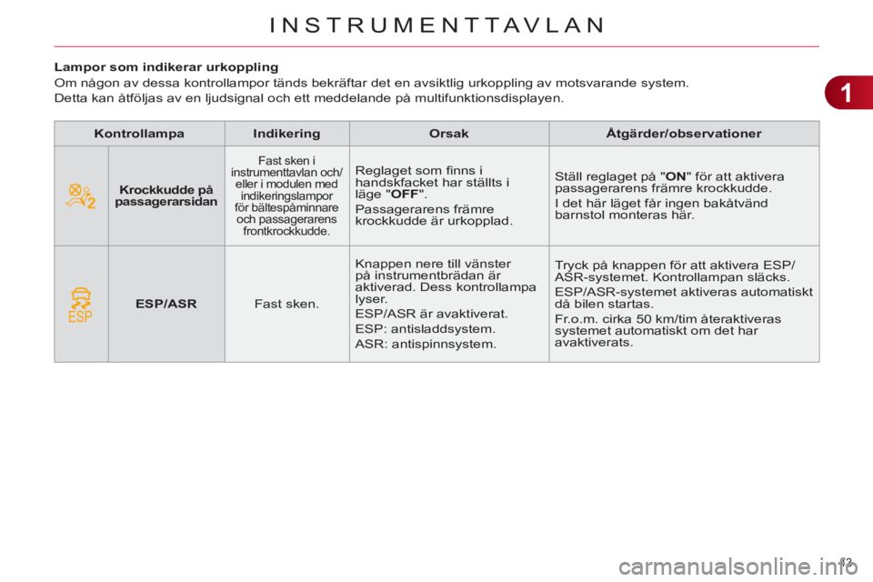CITROEN C4 2013  InstruktionsbÖcker (in Swedish) 1
INSTRUMENTTAVLAN
43 
   
 
 
 
 
 
 
 
 
 
Lampor som indikerar urkoppling 
  Om någon av dessa kontrollampor tänds bekräftar det en avsiktlig urkoppling av motsvarande system.  
Detta kan åtfö