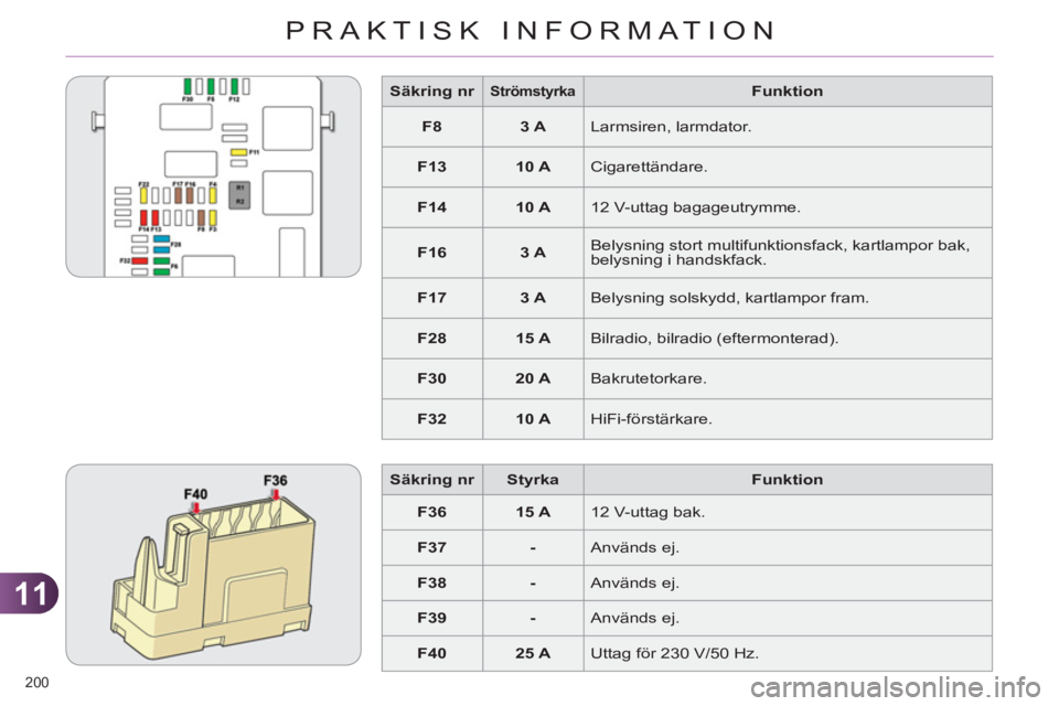 CITROEN C4 2011  InstruktionsbÖcker (in Swedish) 11
PRAKTISK INFORMATION
200 
   
 
Säkring nr 
 
  
 
 
Strömstyrka 
 
  
 
Funktion 
 
   
 
F8 
 
   
 
3 A 
 
  Larmsiren, larmdator. 
   
 
F13 
 
   
 
10 A 
 
  Cigarettändare. 
   
 
F14 
 
