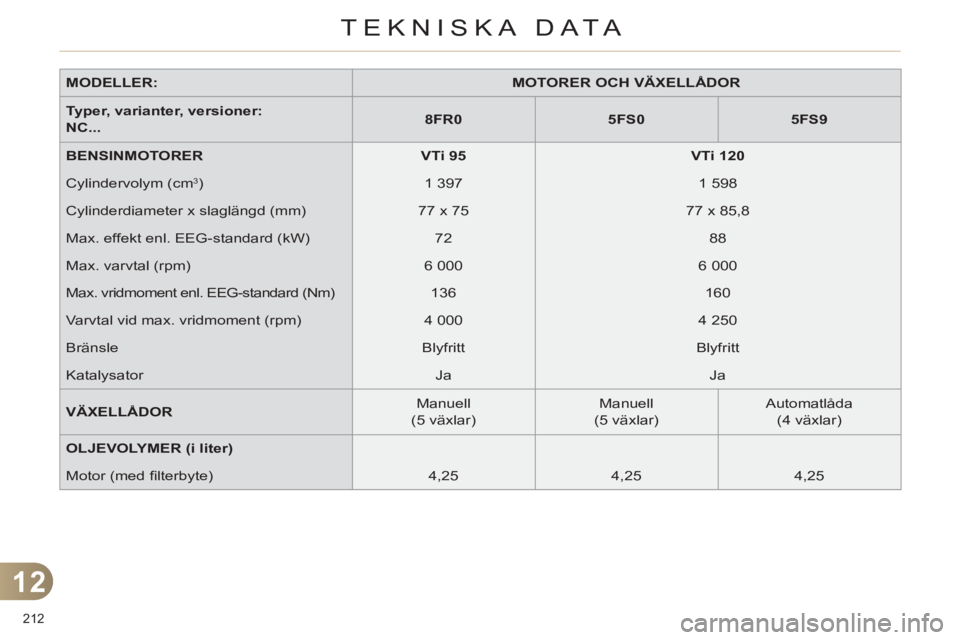 CITROEN C4 2011 InstruktionsbÖcker (in Swedish) 12
TEKNISKA DATA
212
MODELLER:
MOTORER OCH VÄXELLÅDOR
Typer, varianter, versioner
:
NC...
8FR0
5FS0
5FS9
BENSINMOTORER
VTi 95 CITROEN C4 2011 InstruktionsbÖcker (in Swedish) 12
TEKNISKA DATA
212
MODELLER:
MOTORER OCH VÄXELLÅDOR
Typer, varianter, versioner
:
NC...
8FR0
5FS0
5FS9
BENSINMOTORER
VTi 95