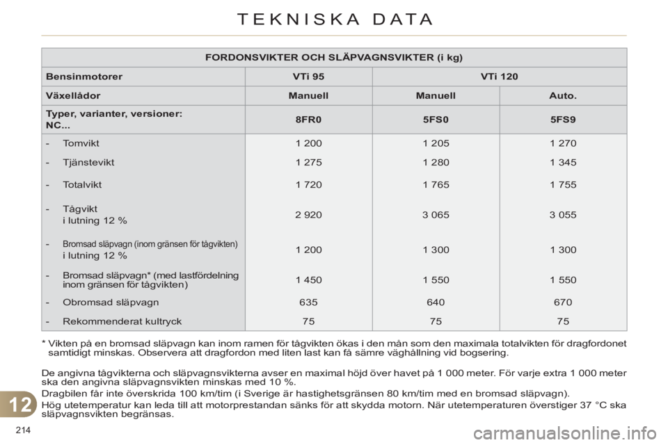 CITROEN C4 2011 InstruktionsbÖcker (in Swedish) 12
TEKNISKA DATA
214
De angivna tågvikterna och släpvagnsvikterna avser en maximal höjd över havet på 1 000 meter. För varje extra 1 000 meter
ska den angivna släpvagnsvikten minskas med 10 CITROEN C4 2011 InstruktionsbÖcker (in Swedish) 12
TEKNISKA DATA
214
De angivna tågvikterna och släpvagnsvikterna avser en maximal höjd över havet på 1 000 meter. För varje extra 1 000 meter
ska den angivna släpvagnsvikten minskas med 10