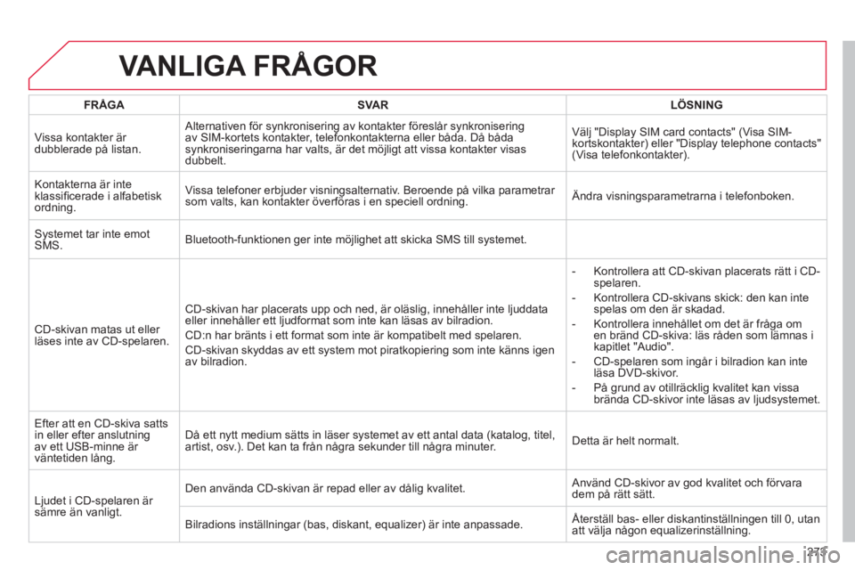 CITROEN C4 2011 InstruktionsbÖcker (in Swedish) 273
VANLIGA FRÅGOR
FRÅGASVA RLÖSNING
Vissa kontakter är
dubblerade på listan. Alternativen för synkronisering av kontakter föreslår synkroniseringav SIM-kortets kontakter, telefonkontakter CITROEN C4 2011 InstruktionsbÖcker (in Swedish) 273
VANLIGA FRÅGOR
FRÅGASVA RLÖSNING
Vissa kontakter är
dubblerade på listan. Alternativen för synkronisering av kontakter föreslår synkroniseringav SIM-kortets kontakter, telefonkontakter