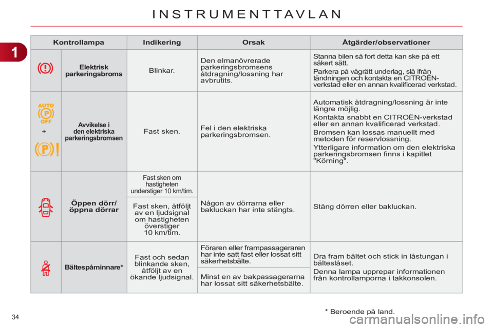 CITROEN C4 2011  InstruktionsbÖcker (in Swedish) 1
INSTRUMENTTAVLAN
34 
   
 
Elektrisk 
parkeringsbroms 
 
  
 
Blinkar.    Den elmanövrerade 
parkeringsbromsens 
åtdragning/lossning har 
avbrutits. 
  Stanna bilen så fort detta kan ske på ett 