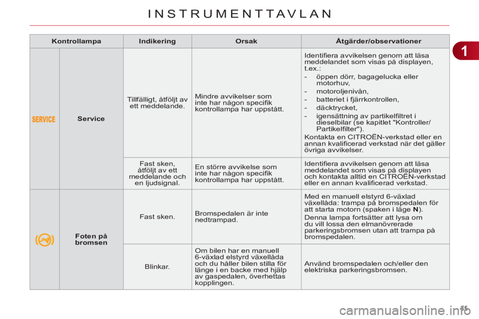 CITROEN C4 2011 InstruktionsbÖcker (in Swedish) 1
INSTRUMENTTAVLAN
35
Service
Tillfälligt, åtföljt av
ett meddelande. Mindre avvikelser som
inte har någon specifi k
kontrollampa har uppstått. Identifi era avvike CITROEN C4 2011 InstruktionsbÖcker (in Swedish) 1
INSTRUMENTTAVLAN
35
Service
Tillfälligt, åtföljt av
ett meddelande. Mindre avvikelser som
inte har någon specifi k
kontrollampa har uppstått. Identifi era avvike