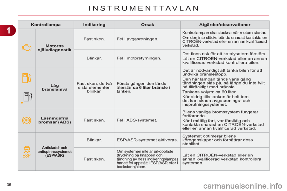 CITROEN C4 2011  InstruktionsbÖcker (in Swedish) 1
INSTRUMENTTAVLAN
36 
   
 
Kontrollampa 
 
   
 
Indikering 
 
   
 
Orsak 
 
   
 
Åtgärder/observationer 
 
 
   
 
Låsningsfria 
bromsar (ABS) 
 
    
Fast sken.   Fel i ABS-systemet.   Bilens