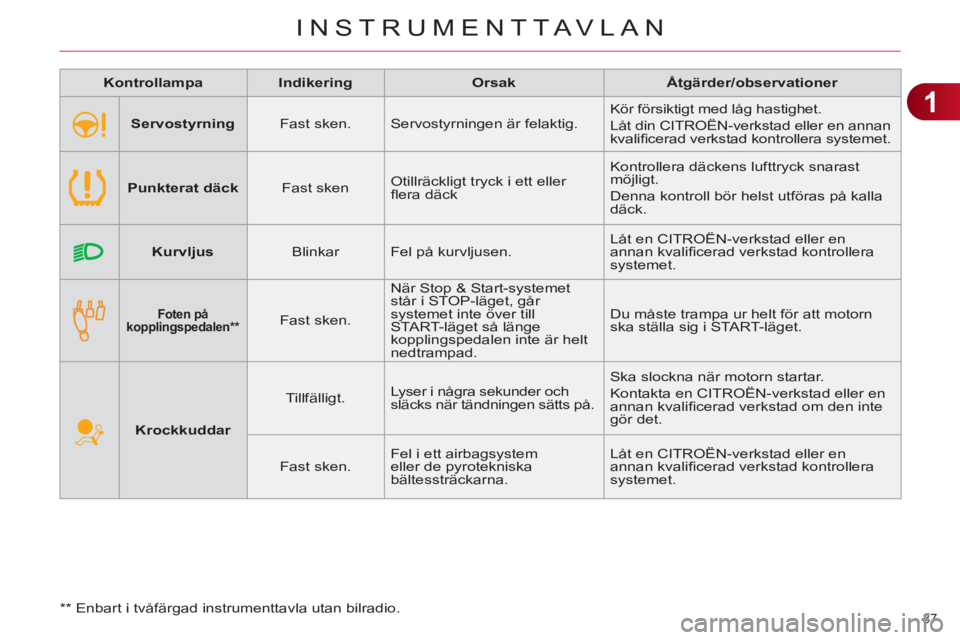 CITROEN C4 2011  InstruktionsbÖcker (in Swedish) 1
INSTRUMENTTAVLAN
37 
   
 
Kontrollampa 
 
   
 
Indikering 
 
   
 
Orsak 
 
   
 
Åtgärder/observationer 
 
 
   
 
Krockkuddar 
 
    
Tillfälligt.    Lyser i några sekunder och 
släcks när