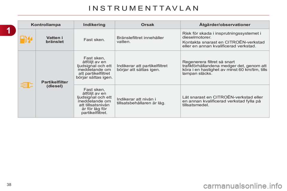 CITROEN C4 2011 InstruktionsbÖcker (in Swedish) 1
INSTRUMENTTAVLAN
38
Vatten i
bränslet
Fast sken. Bränslefi ltret innehåller
vatten. Risk för skada i insprutningssystemet i
dieselmotorer.
Kontakta snarast en CITROËN CITROEN C4 2011 InstruktionsbÖcker (in Swedish) 1
INSTRUMENTTAVLAN
38
Vatten i
bränslet
Fast sken. Bränslefi ltret innehåller
vatten. Risk för skada i insprutningssystemet i
dieselmotorer.
Kontakta snarast en CITROËN