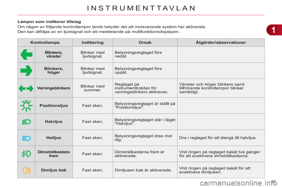 CITROEN C4 2011 InstruktionsbÖcker (in Swedish) 1
INSTRUMENTTAVLAN
39
Lampor som indikerar tillslag
Om någon av följande kontrollampor tänds betyder det att motsvarande system har aktiverats.
Den kan åtföljas av en CITROEN C4 2011 InstruktionsbÖcker (in Swedish) 1
INSTRUMENTTAVLAN
39
Lampor som indikerar tillslag
Om någon av följande kontrollampor tänds betyder det att motsvarande system har aktiverats.
Den kan åtföljas av en