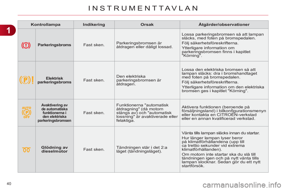 CITROEN C4 2011 InstruktionsbÖcker (in Swedish) 1
INSTRUMENTTAVLAN
40
Kontrollampa
Indikering
Orsak
Åtgärder/observationer
Parkeringsbroms
Fast sken. Parkeringsbromsen är
åtdragen eller d CITROEN C4 2011 InstruktionsbÖcker (in Swedish) 1
INSTRUMENTTAVLAN
40
Kontrollampa
Indikering
Orsak
Åtgärder/observationer
Parkeringsbroms
Fast sken. Parkeringsbromsen är
åtdragen eller d