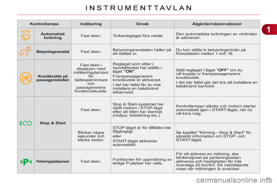CITROEN C4 2011  InstruktionsbÖcker (in Swedish) 1
41 
   
Krockkudde på 
passagerarsidan 
 
 
Fast sken i 
displayen med 
indikeringslampor 
för 
bältespåminnare 
och 
passagerarens 
frontkrockkudde.   Reglaget som sitter i 
handskfacket har st