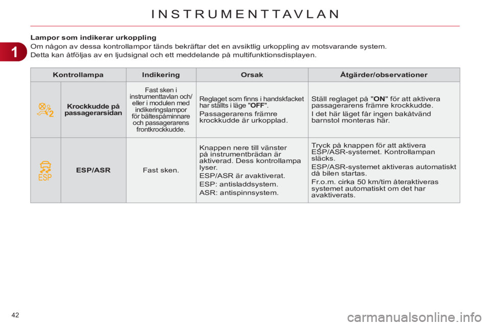 CITROEN C4 2011 InstruktionsbÖcker (in Swedish) 1
INSTRUMENTTAVLAN
42
Lampor som indikerar urkoppling
Om någon av dessa kontrollampor tänds bekräftar det en avsiktlig urkoppling av motsvarande system.
Detta kan åtfö CITROEN C4 2011 InstruktionsbÖcker (in Swedish) 1
INSTRUMENTTAVLAN
42
Lampor som indikerar urkoppling
Om någon av dessa kontrollampor tänds bekräftar det en avsiktlig urkoppling av motsvarande system.
Detta kan åtfö