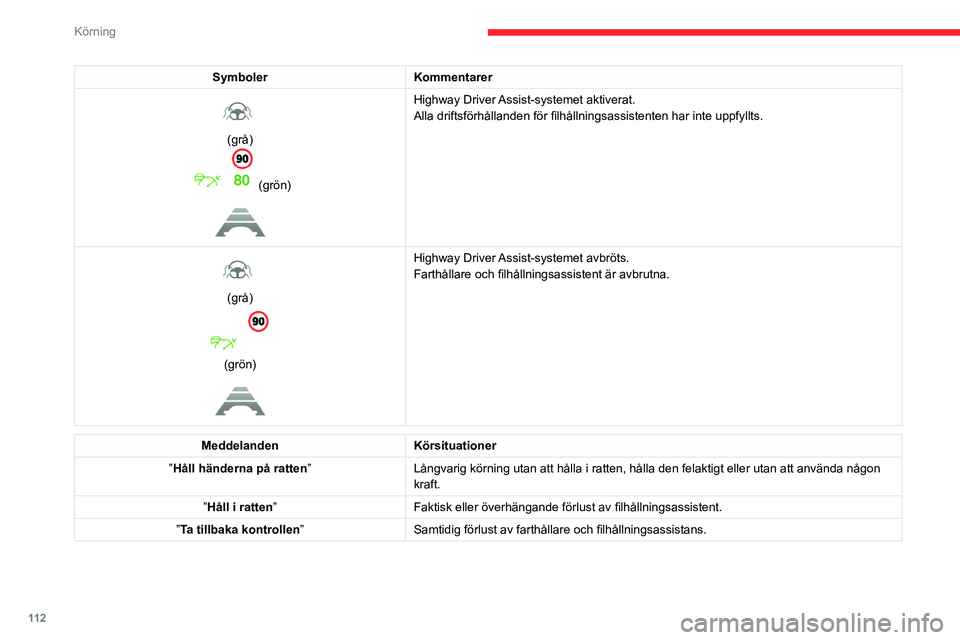 CITROEN C4 2021 InstruktionsbÖcker (in Swedish) 11 2
Körning
Operativa begränsningar
Systemet kan avge en varning när
fordonet kör på en lång, rak väg med slät
vägyta även om föraren tror att han håller
ratten korrekt.
Systemet kansk CITROEN C4 2021 InstruktionsbÖcker (in Swedish) 11 2
Körning
Operativa begränsningar
Systemet kan avge en varning när
fordonet kör på en lång, rak väg med slät
vägyta även om föraren tror att han håller
ratten korrekt.
Systemet kansk