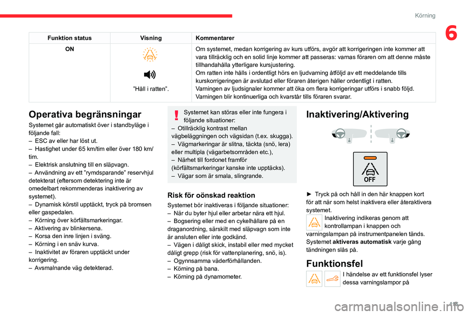 CITROEN C4 2021 InstruktionsbÖcker (in Swedish) 11 5
Körning
6Funktion statusVisningKommentarer
ON
”Håll i ratten”. Om systemet, medan korrigering av kurs utförs, avgör att korrigeri\
ngen inte kommer att
vara tillräcklig och en so CITROEN C4 2021 InstruktionsbÖcker (in Swedish) 11 5
Körning
6Funktion statusVisningKommentarer
ON
”Håll i ratten”. Om systemet, medan korrigering av kurs utförs, avgör att korrigeri\
ngen inte kommer att
vara tillräcklig och en so