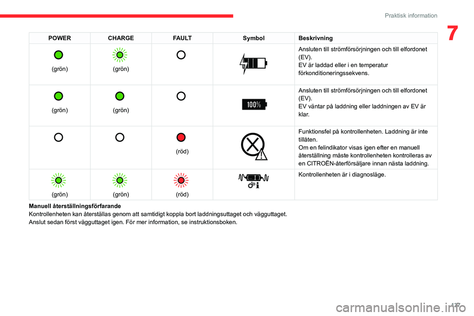 CITROEN C4 2021 InstruktionsbÖcker (in Swedish) 137
Praktisk information
7POWERCHARGE FAULT SymbolBeskrivning
(grön)
(grön)
Ansluten till strömförsörjningen och till elfordonet
(EV).
EV är laddad eller i en temperatur
förkon CITROEN C4 2021 InstruktionsbÖcker (in Swedish) 137
Praktisk information
7POWERCHARGE FAULT SymbolBeskrivning
(grön)
(grön)
Ansluten till strömförsörjningen och till elfordonet
(EV).
EV är laddad eller i en temperatur
förkon