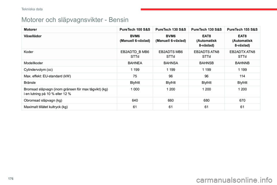 CITROEN C4 2021  InstruktionsbÖcker (in Swedish) 176
Tekniska data
Motorer och släpvagnsvikter - Bensin
MotorerPureTech 100 S&S PureTech 130 S&S PureTech 130 S&S PureTech 155 S&S
Växellådor BVM6
(Manuell 6-växlad) BVM6
(Manuell 6-växlad) EAT8
(