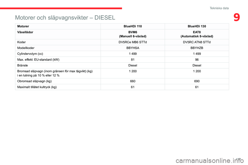CITROEN C4 2021  InstruktionsbÖcker (in Swedish) 177
Tekniska data
9Motorer och släpvagnsvikter – DIESEL
MotorerBlueHDi 110BlueHDi 130
Växellådor BVM6
(Manuell 6-växlad) EAT8
(Automatisk 8-växlad)
Koder DV5RCe MB6 STTdDV5RC ATN8  STTd
Modellk