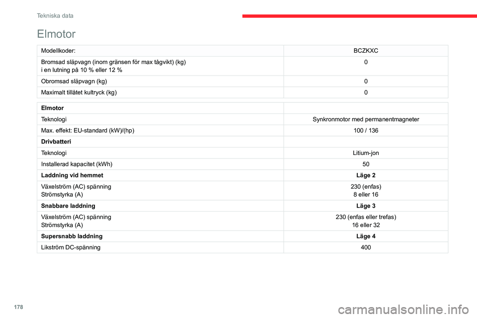 CITROEN C4 2021  InstruktionsbÖcker (in Swedish) 178
Tekniska data
Elmotor
Modellkoder:BCZKXC
Bromsad släpvagn (inom gränsen för max tågvikt) (kg)
i en lutning på 10
  % eller 12   % 0
Obromsad släpvagn (kg) 0
Maximalt tillåtet kultryck (kg) 