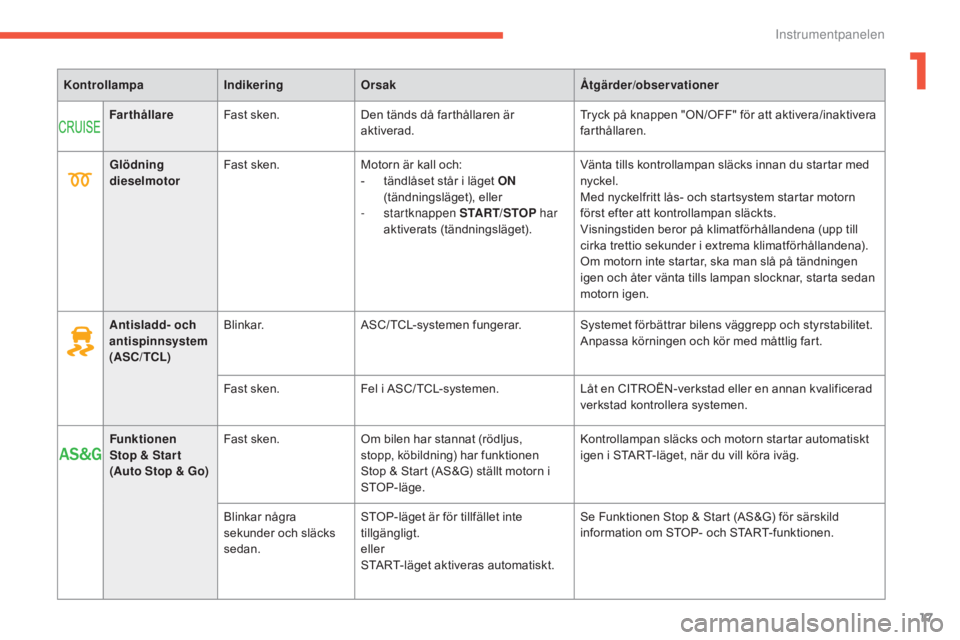 CITROEN C4 AIRCROSS 2016  InstruktionsbÖcker (in Swedish) 17
C4-Aircross_sv_Chap01_controle-de-marche_ed01-2014
KontrollampaIndikeringOrsak Åtgärder/observationer
Farthållare Fast sken. Den tänds då farthållaren är 
aktiverad. Tryck på knappen "O