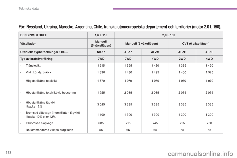 CITROEN C4 AIRCROSS 2016 InstruktionsbÖcker (in Swedish) 222
C4-Aircross_sv_Chap09_caracteristiques-techniques_ed01-2014
För: Ryssland, Ukraina, Marocko, Argentina, Chile, franska utomeuropeiska departement och territorier (motor 2,0 L 150).
BENSINMOTORER1 CITROEN C4 AIRCROSS 2016 InstruktionsbÖcker (in Swedish) 222
C4-Aircross_sv_Chap09_caracteristiques-techniques_ed01-2014
För: Ryssland, Ukraina, Marocko, Argentina, Chile, franska utomeuropeiska departement och territorier (motor 2,0 L 150).
BENSINMOTORER1