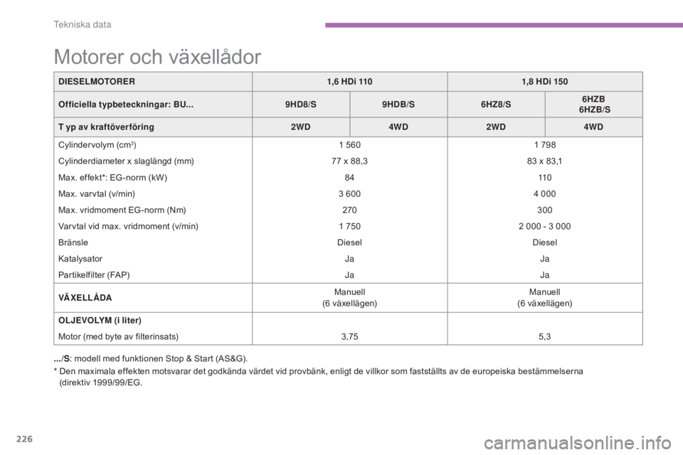 CITROEN C4 AIRCROSS 2016 InstruktionsbÖcker (in Swedish) 226
C4-Aircross_sv_Chap09_caracteristiques-techniques_ed01-2014
* Den maximala effekten motsvarar det godkända värdet vid provbänk, enligt de villkor som fastställts av de europeiska bestämmelse CITROEN C4 AIRCROSS 2016 InstruktionsbÖcker (in Swedish) 226
C4-Aircross_sv_Chap09_caracteristiques-techniques_ed01-2014
* Den maximala effekten motsvarar det godkända värdet vid provbänk, enligt de villkor som fastställts av de europeiska bestämmelse