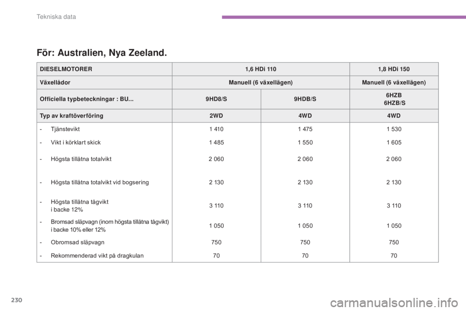 CITROEN C4 AIRCROSS 2016  InstruktionsbÖcker (in Swedish) 230
C4-Aircross_sv_Chap09_caracteristiques-techniques_ed01-2014
DIESELMOTORER1,6   HDi 1101,8  HDi 150
Växellådor Manuell (6
 

växellägen)Manuell (6
 

växellägen)
Officiella  typbeteckningar  