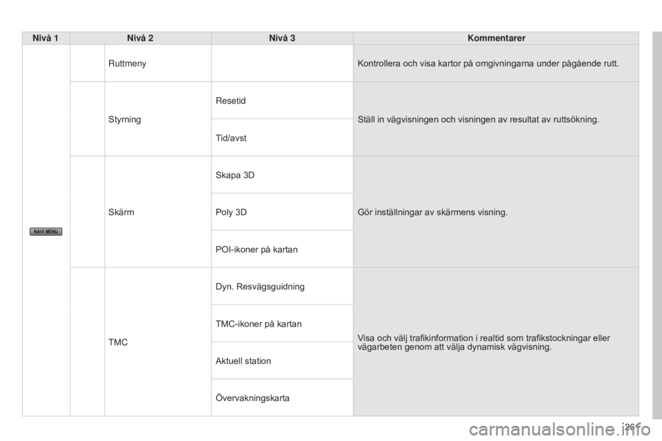 CITROEN C4 AIRCROSS 2016 InstruktionsbÖcker (in Swedish) 261
C4-Aircross_sv_Chap10b_Mitsu6_ed01-2014
Nivå 1Nivå 2 Nivå 3 Kommentarer
r
uttmeny Kontrollera och visa kartor på omgivningarna under pågående rutt.
Styrning
r
esetidStäll in vägvisningen CITROEN C4 AIRCROSS 2016 InstruktionsbÖcker (in Swedish) 261
C4-Aircross_sv_Chap10b_Mitsu6_ed01-2014
Nivå 1Nivå 2 Nivå 3 Kommentarer
r
uttmeny Kontrollera och visa kartor på omgivningarna under pågående rutt.
Styrning
r
esetidStäll in vägvisningen