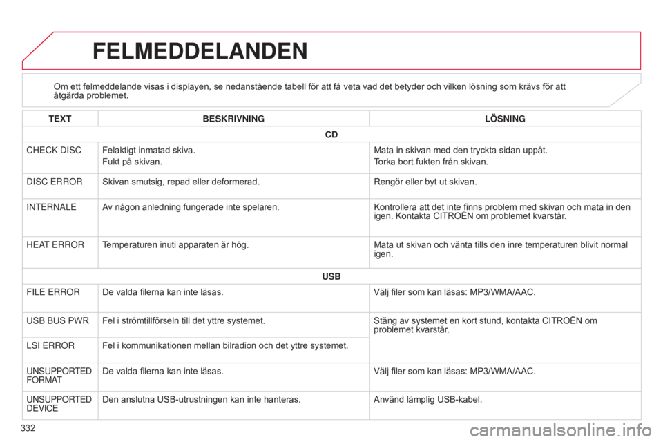 CITROEN C4 AIRCROSS 2016 InstruktionsbÖcker (in Swedish) 332
C4-Aircross_sv_Chap10d_Mitsu4_ed01-2014
FELMEDDELANDEN
Om ett felmeddelande visas i displayen, se nedanstående tabell för att få veta vad det betyder och vilken lösning som krävs för att
å CITROEN C4 AIRCROSS 2016 InstruktionsbÖcker (in Swedish) 332
C4-Aircross_sv_Chap10d_Mitsu4_ed01-2014
FELMEDDELANDEN
Om ett felmeddelande visas i displayen, se nedanstående tabell för att få veta vad det betyder och vilken lösning som krävs för att
å