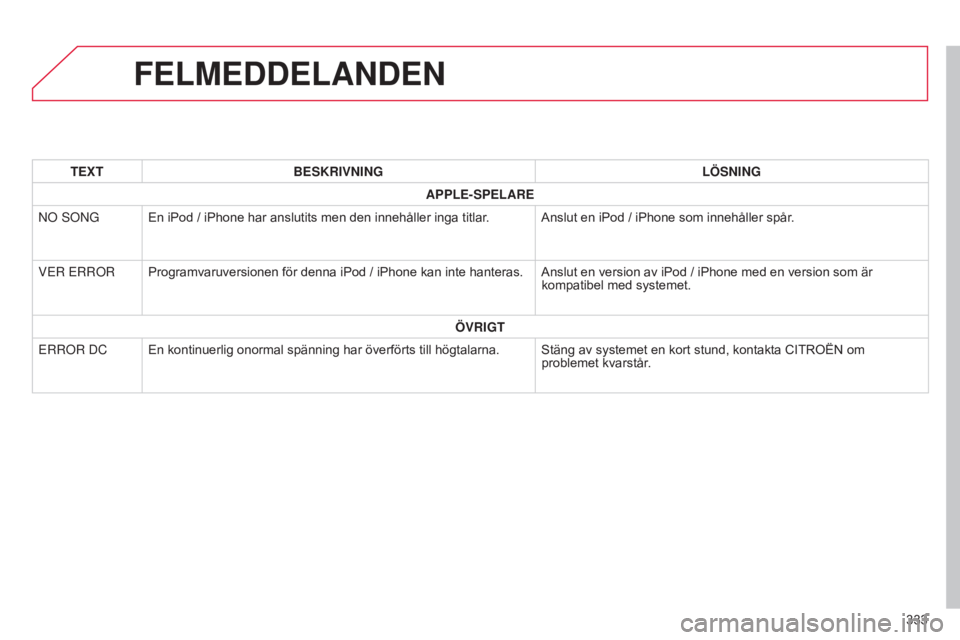 CITROEN C4 AIRCROSS 2016 InstruktionsbÖcker (in Swedish) 333
C4-Aircross_sv_Chap10d_Mitsu4_ed01-2014
FELMEDDELANDEN
TEXTBESKRIVNING LÖSNING
APPLE-SPELARE
no
son G En iPod / iPhone har anslutits men den innehåller inga titlar. Anslut en iPod / iPhone so CITROEN C4 AIRCROSS 2016 InstruktionsbÖcker (in Swedish) 333
C4-Aircross_sv_Chap10d_Mitsu4_ed01-2014
FELMEDDELANDEN
TEXTBESKRIVNING LÖSNING
APPLE-SPELARE
no
son G En iPod / iPhone har anslutits men den innehåller inga titlar. Anslut en iPod / iPhone so