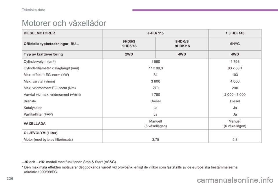 CITROEN C4 AIRCROSS 2016  InstruktionsbÖcker (in Swedish) 226
Te k n i s k a  d a t a
   
*   
 
Den maximala effekten motsvarar det godkända värdet vid provbänk, enligt de villkor som fastställts av de europeiska bestämmelserna 
(direktiv 1999/99/EG.  