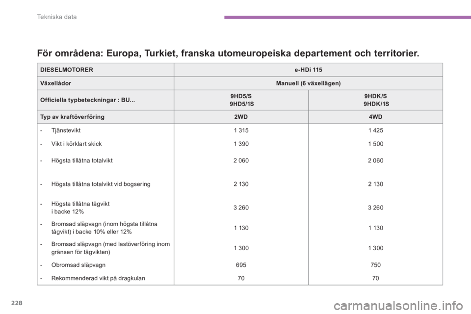 CITROEN C4 AIRCROSS 2016  InstruktionsbÖcker (in Swedish) 228
Te k n i s k a  d a t a
   
DIESELMOTORER 
  
 
 
e- HDi 115 
 
 
   
Växellådor 
  
 
 
Manuell (6 växellägen) 
 
 
   
Officiella 
  typbeteckningar 
  : 
  BU... 
    
 
9HD5/S 
   
  9HD5/