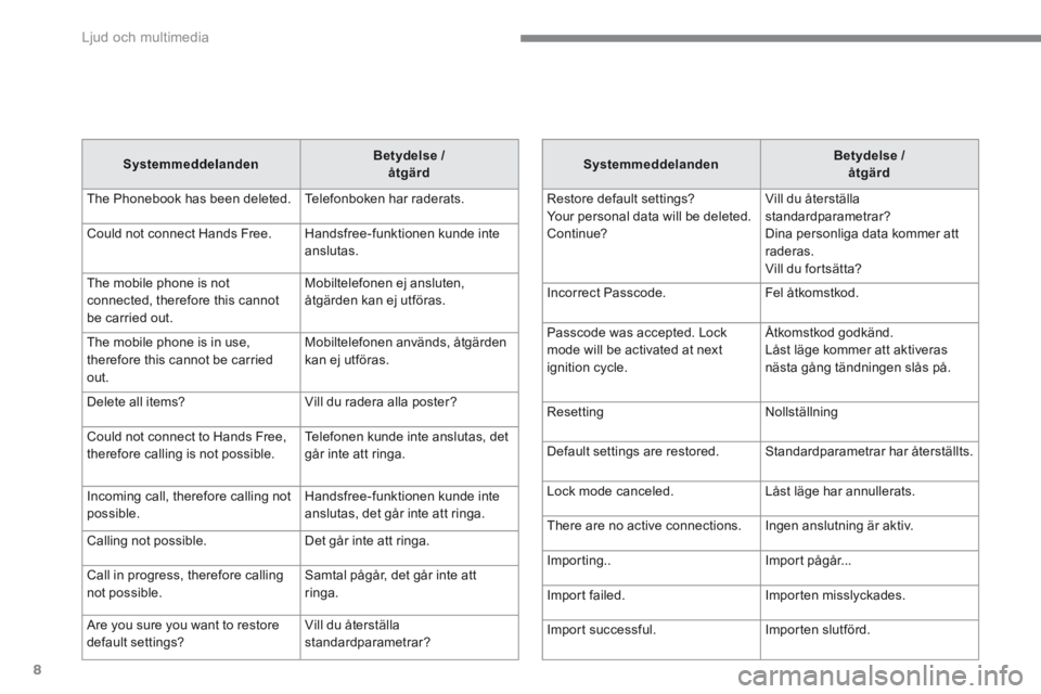 CITROEN C4 AIRCROSS 2016 InstruktionsbÖcker (in Swedish) Ljud och multimedia
8
J3-J4-add_sv_Chap00_Radio-Tactile_ed01-2014
SystemmeddelandenBetydelse / åtgärd
The Phonebook has been deleted. Telefonboken har raderats.
Could not connect Hands Free. CITROEN C4 AIRCROSS 2016 InstruktionsbÖcker (in Swedish) Ljud och multimedia
8
J3-J4-add_sv_Chap00_Radio-Tactile_ed01-2014
SystemmeddelandenBetydelse / åtgärd
The Phonebook has been deleted. Telefonboken har raderats.
Could not connect Hands Free.
