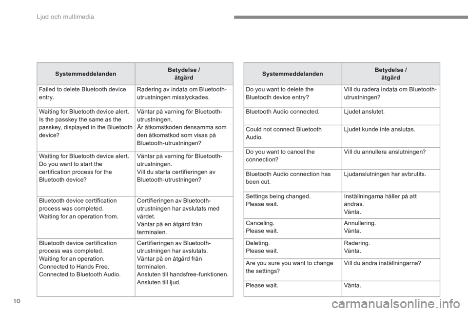 CITROEN C4 AIRCROSS 2016 InstruktionsbÖcker (in Swedish) Ljud och multimedia
10
J3-J4-add_sv_Chap00_Radio-Tactile_ed01-2014
SystemmeddelandenBetydelse / åtgärd
Failed to delete Bluetooth device e nt r y. Radering av indata om Bluetooth-utrustningen mi CITROEN C4 AIRCROSS 2016 InstruktionsbÖcker (in Swedish) Ljud och multimedia
10
J3-J4-add_sv_Chap00_Radio-Tactile_ed01-2014
SystemmeddelandenBetydelse / åtgärd
Failed to delete Bluetooth device e nt r y. Radering av indata om Bluetooth-utrustningen mi