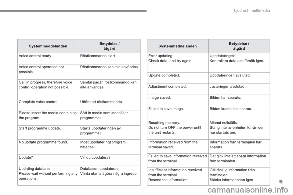 CITROEN C4 AIRCROSS 2016 InstruktionsbÖcker (in Swedish) .
Ljud och multimedia 11
J3-J4-add_sv_Chap00_Radio-Tactile_ed01-2014
SystemmeddelandenBetydelse / åtgärd
Error updating. Check data, and try again. Uppdateringsfel. Kontrollera data och försö CITROEN C4 AIRCROSS 2016 InstruktionsbÖcker (in Swedish) .
Ljud och multimedia 11
J3-J4-add_sv_Chap00_Radio-Tactile_ed01-2014
SystemmeddelandenBetydelse / åtgärd
Error updating. Check data, and try again. Uppdateringsfel. Kontrollera data och försö