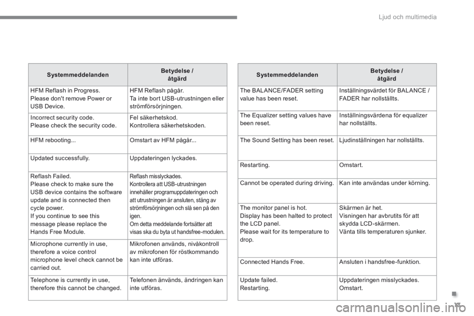 CITROEN C4 AIRCROSS 2016 InstruktionsbÖcker (in Swedish) .
Ljud och multimedia 13
J3-J4-add_sv_Chap00_Radio-Tactile_ed01-2014
SystemmeddelandenBetydelse / åtgärd
The BALANCE/FADER setting value has been reset. Inställningsvärdet för BALANCE / FADER CITROEN C4 AIRCROSS 2016 InstruktionsbÖcker (in Swedish) .
Ljud och multimedia 13
J3-J4-add_sv_Chap00_Radio-Tactile_ed01-2014
SystemmeddelandenBetydelse / åtgärd
The BALANCE/FADER setting value has been reset. Inställningsvärdet för BALANCE / FADER