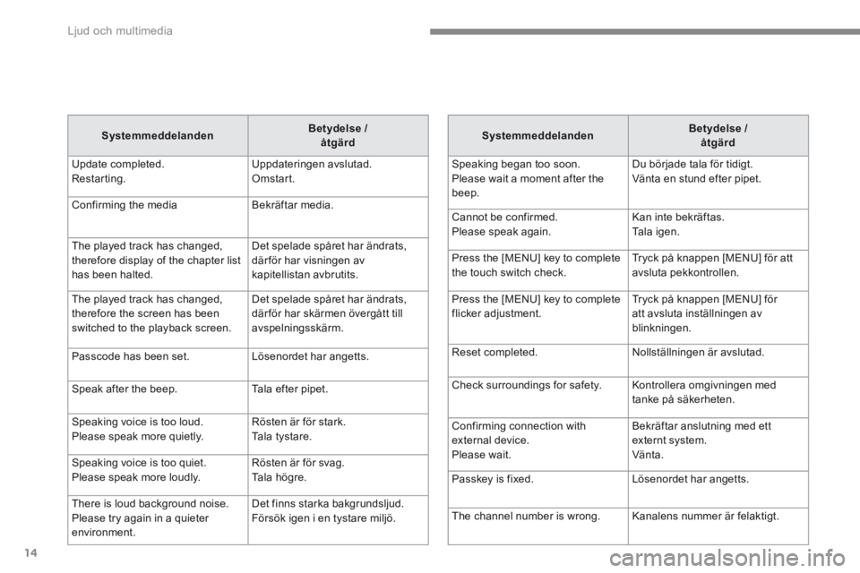 CITROEN C4 AIRCROSS 2016 InstruktionsbÖcker (in Swedish) Ljud och multimedia
14
J3-J4-add_sv_Chap00_Radio-Tactile_ed01-2014
SystemmeddelandenBetydelse / åtgärd
Update completed. Restarting. Uppdateringen avslutad. Omstart.
Confirming the media B CITROEN C4 AIRCROSS 2016 InstruktionsbÖcker (in Swedish) Ljud och multimedia
14
J3-J4-add_sv_Chap00_Radio-Tactile_ed01-2014
SystemmeddelandenBetydelse / åtgärd
Update completed. Restarting. Uppdateringen avslutad. Omstart.
Confirming the media B