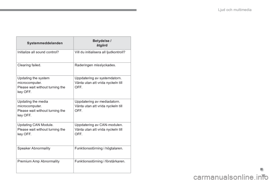CITROEN C4 AIRCROSS 2016 InstruktionsbÖcker (in Swedish) .
Ljud och multimedia 15
J3-J4-add_sv_Chap00_Radio-Tactile_ed01-2014
SystemmeddelandenBetydelse / åtgärd
Initialize all sound control? Vill du initialisera all ljudkontroll?
Clearing failed. CITROEN C4 AIRCROSS 2016 InstruktionsbÖcker (in Swedish) .
Ljud och multimedia 15
J3-J4-add_sv_Chap00_Radio-Tactile_ed01-2014
SystemmeddelandenBetydelse / åtgärd
Initialize all sound control? Vill du initialisera all ljudkontroll?
Clearing failed.
