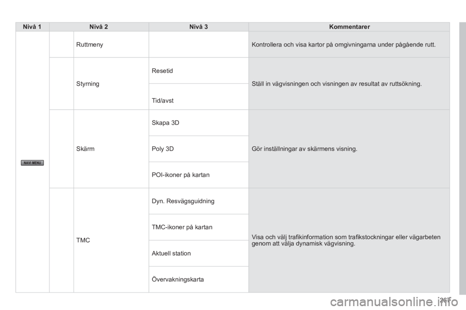CITROEN C4 AIRCROSS 2014 InstruktionsbÖcker (in Swedish) 267
Nivå 1
Nivå 2
Nivå 3
Kommentarer
Ruttmeny Kontrollera och visa kartor på omgivningarna under pågående rutt.
Styrning Resetid
Ställ in vägvisn CITROEN C4 AIRCROSS 2014 InstruktionsbÖcker (in Swedish) 267
Nivå 1
Nivå 2
Nivå 3
Kommentarer
Ruttmeny Kontrollera och visa kartor på omgivningarna under pågående rutt.
Styrning Resetid
Ställ in vägvisn